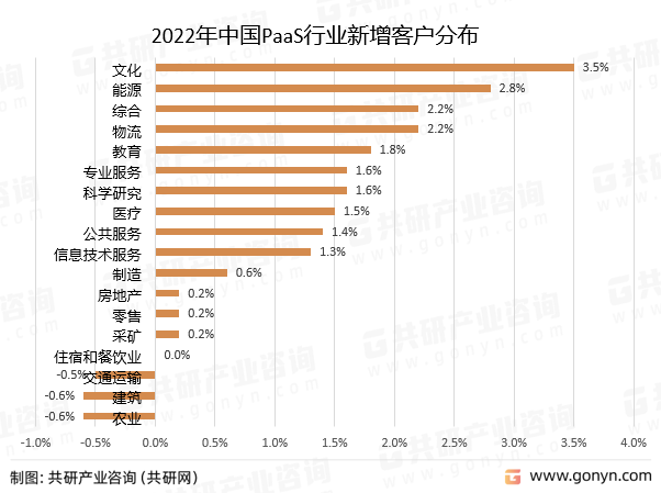 2022年中国PaaS行业新增客户分布
