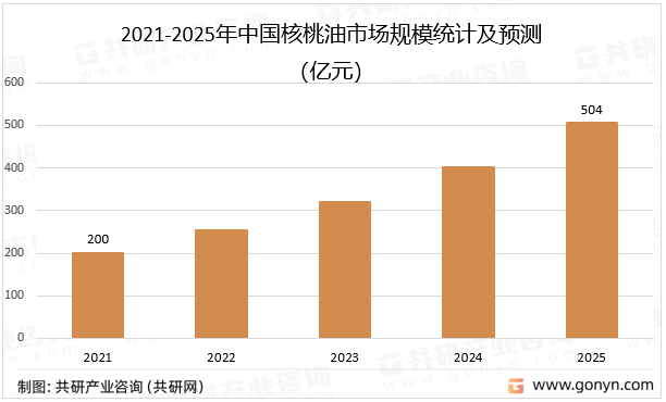 2021-2025年中国核桃油市场规模统计及预测