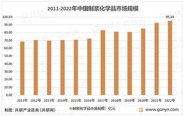 2011-2022年中国制浆化学品市场规模