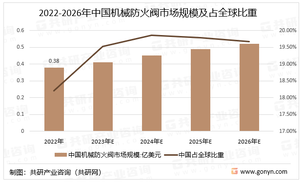 2022-2026年中国机械防火阀市场规模及占全球比重