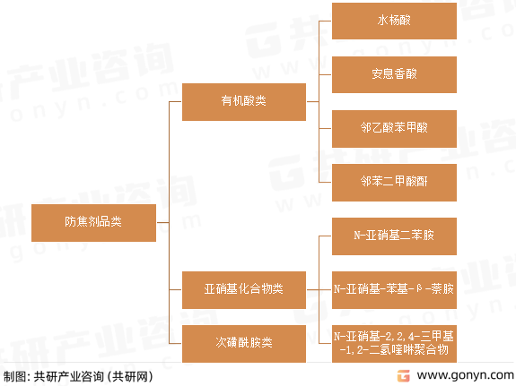 防焦剂品类