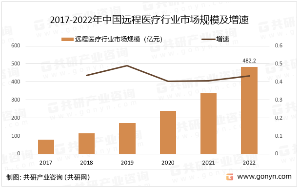 2017-2022年中国远程医疗行业市场规模及增速