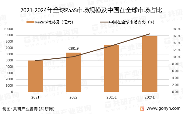 2021-2024年全球PaaS市场规模及中国在全球市场占比