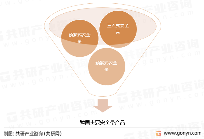 我国主要安全带产品