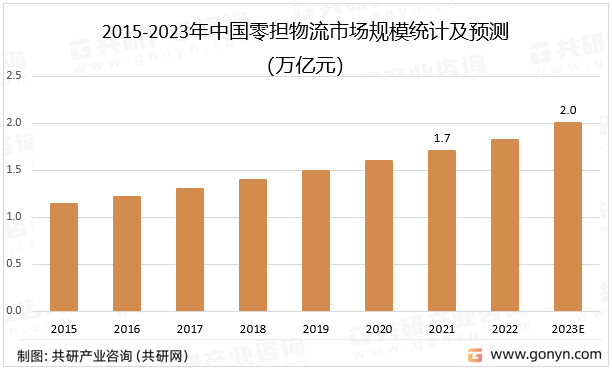 2015-2023年中国零担物流市场规模统计及预测
