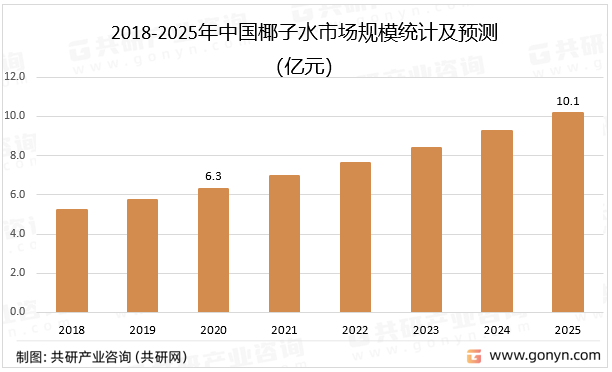 2018-2025年中国椰子水市场规模统计及预测