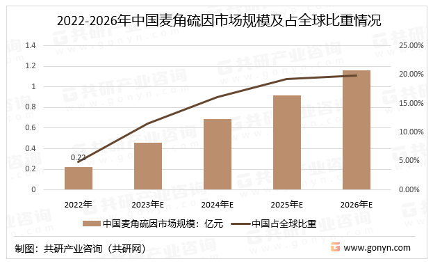 2022-2026年中国麦角硫因市场规模及占全球比重情况
