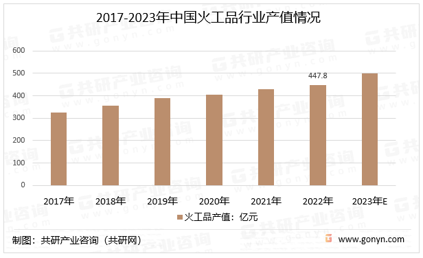 2017-2023年中国火工品行业产值情况