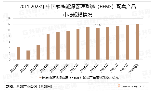 2011-2023年中国家庭能源管理系统（HEMS）配套产品市场规模情况