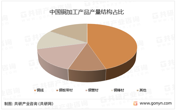 中国铜加工产品产量结构占比