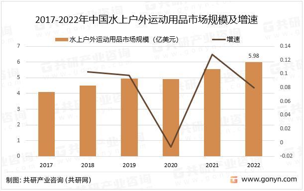 2017-2022年中国水上户外运动用品市场规模及增速