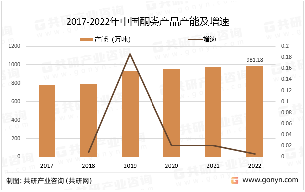 2017-2022年中国酮类产品产能及增速