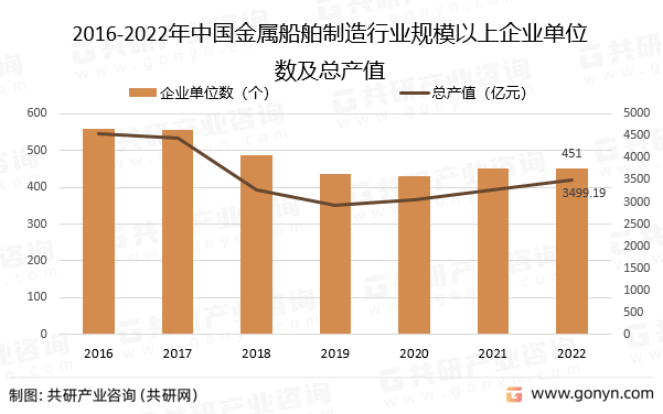 2016-2022年中国金属船舶制造行业规模以上企业单位数及总产值