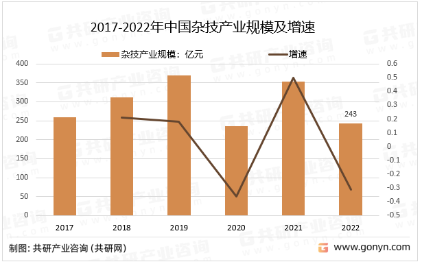 2017-2022年中国杂技产业规模及增速