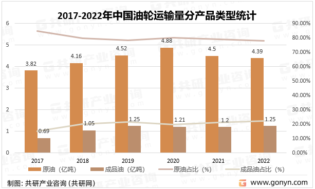 2017-2022年中国油轮运输量分产品类型统计