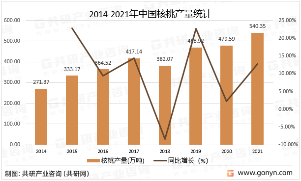 2014-2021年中国核桃产量统计