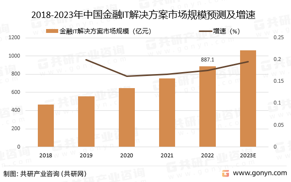 2018-2023年中国金融IT解决方案市场规模预测及增速
