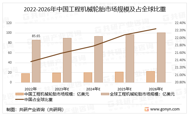 2022-2026年中国工程机械轮胎市场规模及占全球比重