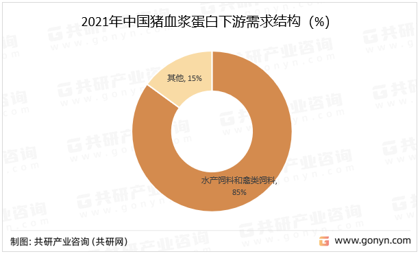 2021年中国猪血浆蛋白下游需求结构（%）