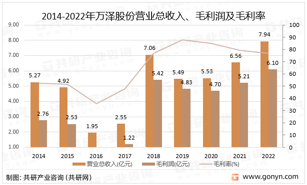 2014-2022年万泽股份营业总收入、毛利润及毛利率统计