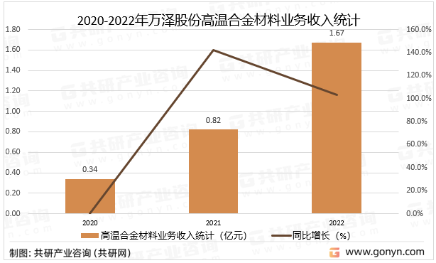 2020-2022年万泽股份高温合金材料业务收入统计