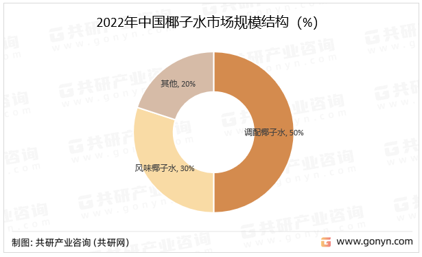 2022年中国椰子水市场规模结构（%）