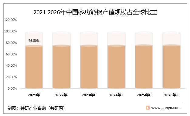 2021-2026年中国多功能锅产值规模占全球比重