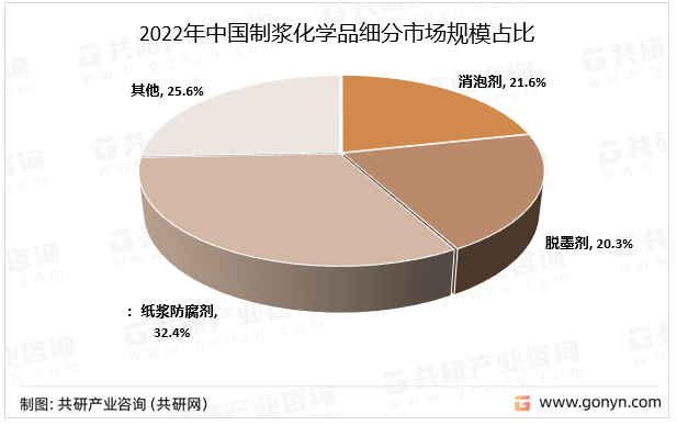 2022年中国制浆化学品细分市场规模占比