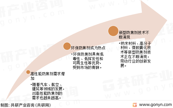 防焦剂行业发展趋势