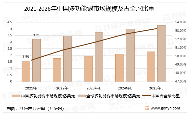 2021-2026年中国多功能锅市场规模及占全球比重