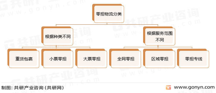 零担物流分类