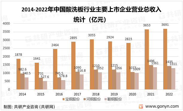 2014-2022年中国酸洗板行业主要上市企业营业总收入统计