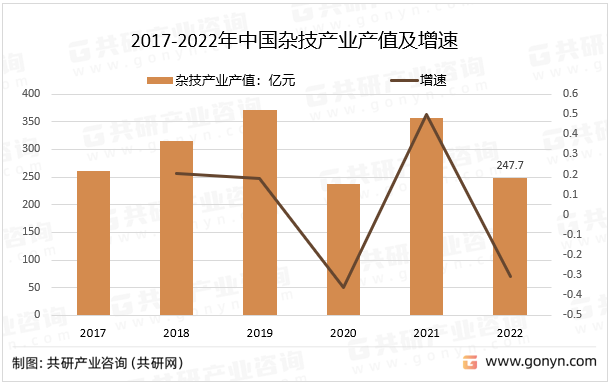 2017-2022年中国杂技产业产值及增速