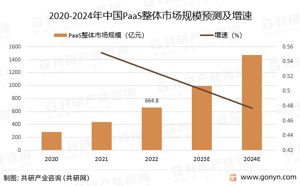 2020-2024年中国PaaS整体市场规模预测及增速