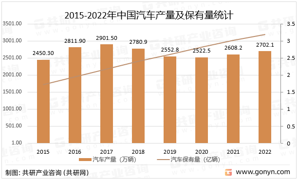 2015-2022年中国汽车产量及保有量统计
