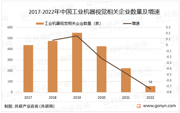 2017-2022年中国工业机器视觉相关企业数量及增速