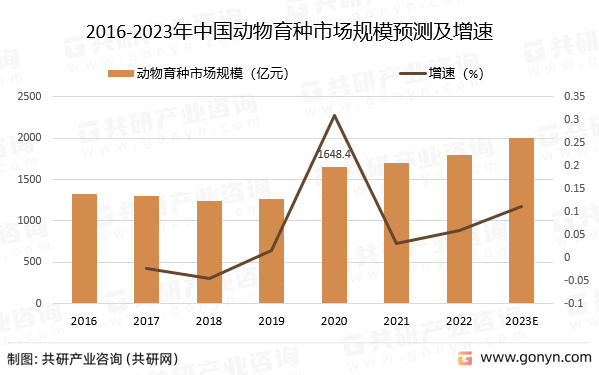 2016-2023年中国动物育种市场规模预测及增速