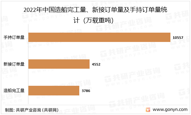 2022年中国造船完工量、新接订单量及手持订单量统计