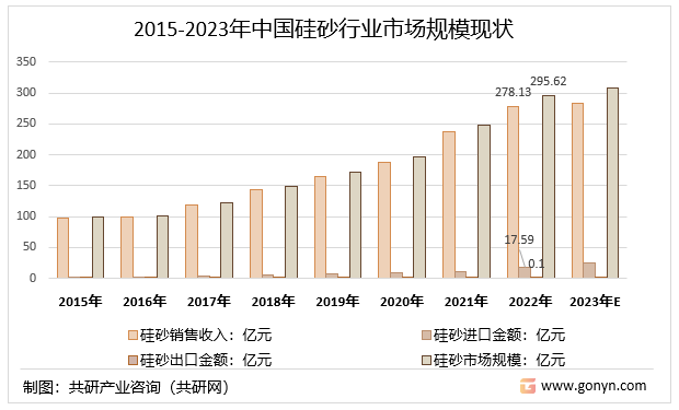 2015-2023年中国硅砂行业市场规模现状