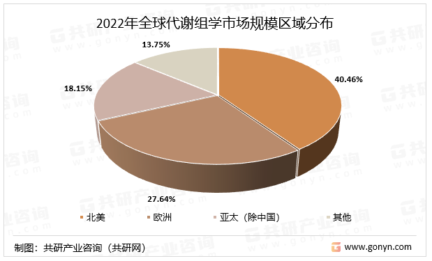 2022年全球代谢组学市场规模区域分布