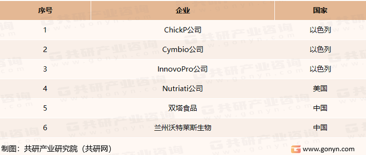 全球鹰嘴豆蛋白相关企业