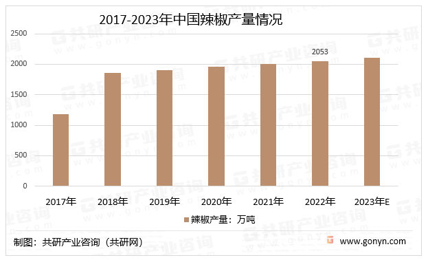 2017-2023年中国辣椒产量情况