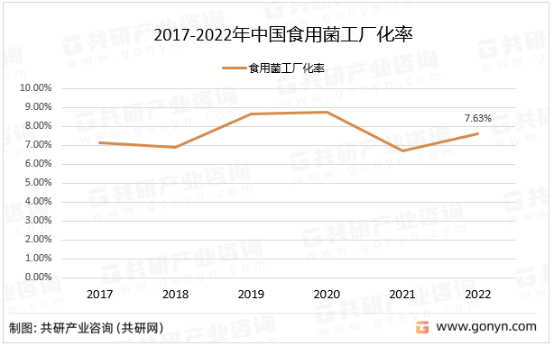 2017-2022年中国食用菌工厂化率