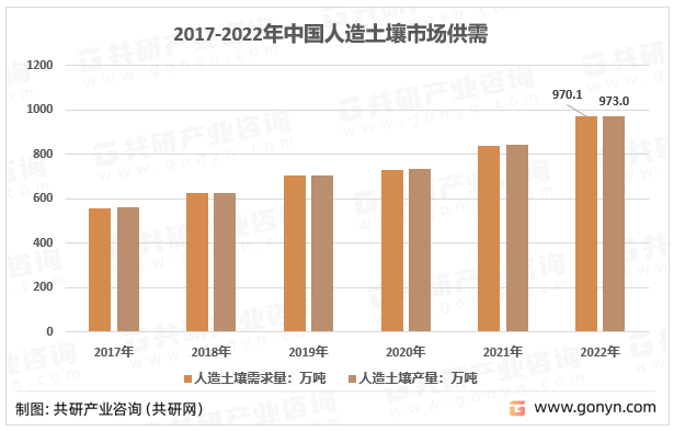 2017-2022年中国人造土壤市场供需