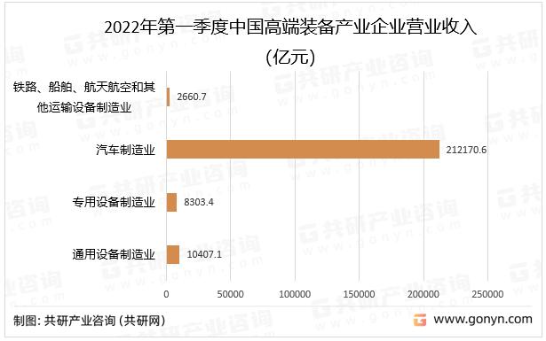 2022年季度中国装备产业企业营业收入