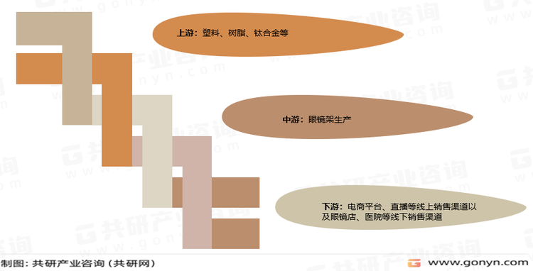 眼镜架产业链