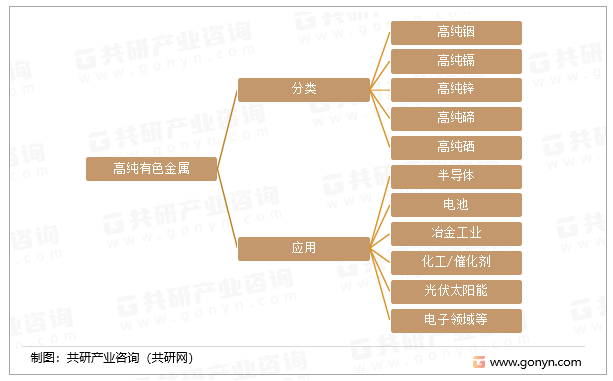 高纯有色金属的分类及应用