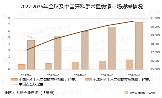 2022-2026年及中国牙科手术显微镜市场规模情况