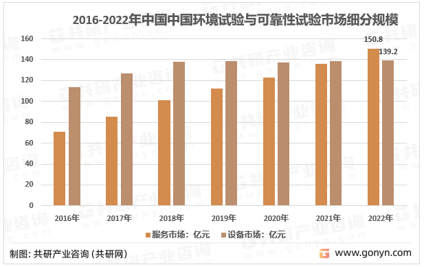 2016-2022年中国环境试验与可靠性试验市场细分规模