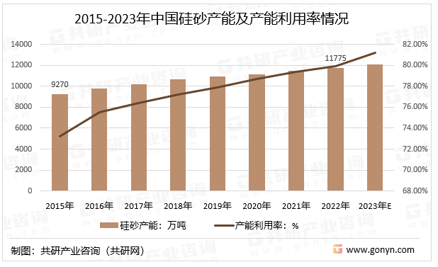 2015-2023年中国硅砂产能及产能利用率情况